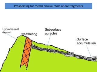 Prospecting for mechanical aureole of ore fragments
Surface
accumulation
Subsurface
aureoles
Hydrothermal
deposit
weathering
 