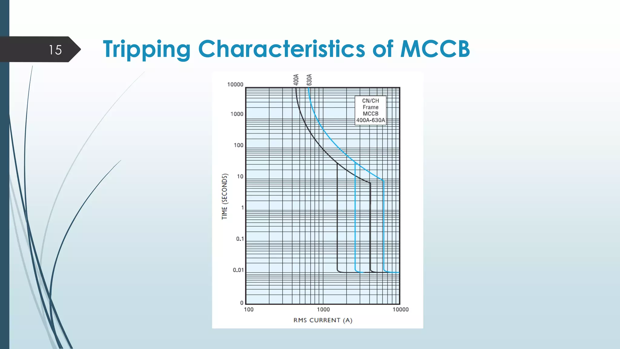 Mccb tripping characteristics 60 photos - Arptravels.com
