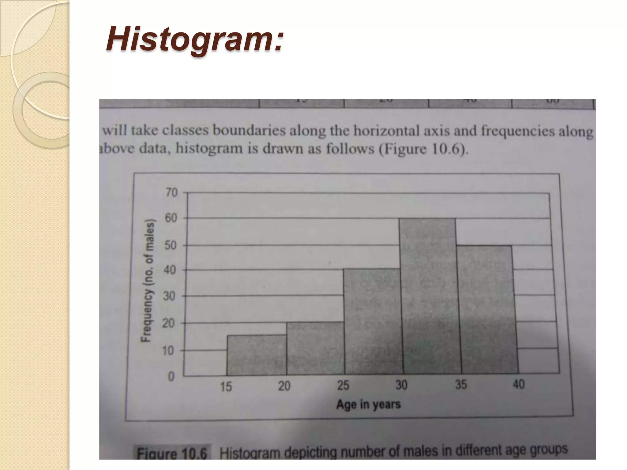 Histogram:

 