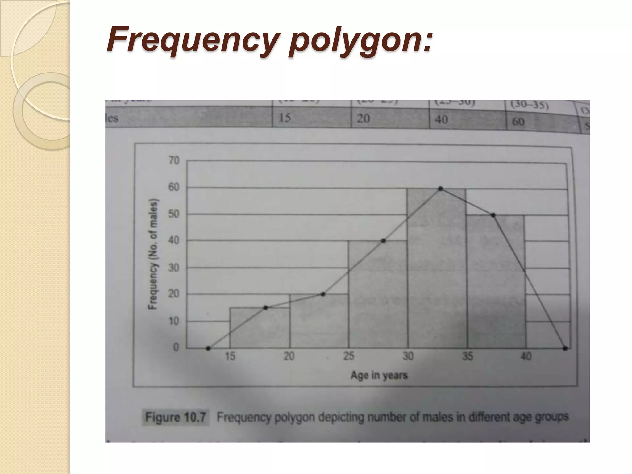 Frequency polygon:

 