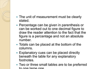 








The unit of measurement must be clearly
stated.
Percentage can be given in parenthesis or
can be worked out to one decimal figure to
draw the reader attention to the fact that the
figure is a percentage and not an absolute
number.
Totals can be placed at the bottom of the
columns.
Explanatory cues can be placed directly
beneath the table for any explanatory
footnotes.
Two or three small tables are to be preferred

 