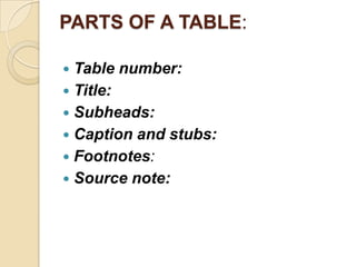PARTS OF A TABLE:
Table number:
 Title:
 Subheads:
 Caption and stubs:
 Footnotes:
 Source note:


 