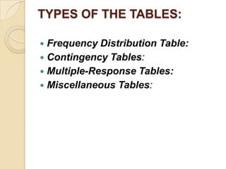 TYPES OF THE TABLES:
Frequency Distribution Table:
 Contingency Tables:
 Multiple-Response Tables:
 Miscellaneous Tables:


 