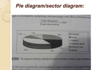 Pie diagram/sector diagram:

 