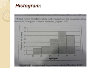 Histogram:

 