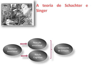 Estimulo 
emocional 
Reacção 
emocional 
Rótulo 
Cognitivo 
Sentimento 
de Emoção 
 