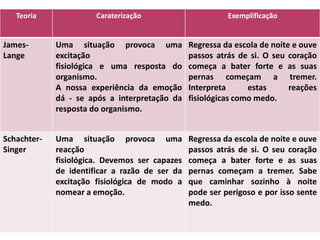 Teoria Caraterização Exemplificação 
James- 
Lange 
Uma situação provoca uma 
excitação 
fisiológica e uma resposta do 
organismo. 
A nossa experiência da emoção 
dá - se após a interpretação da 
resposta do organismo. 
Regressa da escola de noite e ouve 
passos atrás de si. O seu coração 
começa a bater forte e as suas 
pernas começam a tremer. 
Interpreta estas reações 
fisiológicas como medo. 
Schachter- 
Singer 
Uma situação provoca uma 
reacção 
fisiológica. Devemos ser capazes 
de identificar a razão de ser da 
excitação fisiológica de modo a 
nomear a emoção. 
Regressa da escola de noite e ouve 
passos atrás de si. O seu coração 
começa a bater forte e as suas 
pernas começam a tremer. Sabe 
que caminhar sozinho à noite 
pode ser perigoso e por isso sente 
medo. 
 