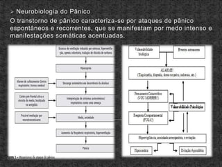  Neurobiologia do Pânico
O transtorno de pânico caracteriza-se por ataques de pânico
espontâneos e recorrentes, que se manifestam por medo intenso e
manifestações somáticas acentuadas.
 