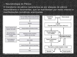 Neurobiologia do Pânico
O transtorno de pânico caracteriza-se por ataques de pânico
espontâneos e recorrentes, que se ma...