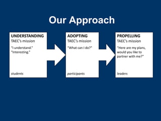Our Approach
UNDERSTANDING        ADOPTING           PROPELLING
TAEC’s mission       TAEC’s mission     TAEC’s mission
“I understand.”      “What can I do?”   “Here are my plans,
“Interesting.”                          would you like to
                                        partner with me?”



students             participants       leaders
 