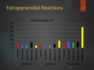 Extrapyramidal Reactions 20
0
5
10
15
20
25
30
Placebo
Asenapine
olanzapine
Risperidone
Haloperidol
Placebo
Asenapine
olanzapine
Risperidone
Haloperidol
Placebo
Asenapine
olanzapine
Risperidone
Haloperidol
Dyskinesia Akathisia Parkinsonism
Patient Percentage (%)
 
