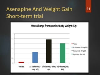 Asenapine And Weight Gain
Short-term trial
21
0
0,5
1
1,5
2
2,5
3
Placebo AllAsenapine(5-
10mg BID)
Olanzapine(5-20mg
QD)
Risperidone(3mg
BID)
MeanChangefromBaselineBody Weight (Kg)
Placebo
AllAsenapine (5-10mg BID)
Olanzapine (5-20mg QD)
Risperidone(3mg BID)
Baseline (kg):
P=81.7
A=78.5
R=86.8
O=78.4
21
 