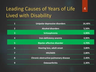 Leading Causes of Years of Life
Lived with Disability
1 Unipolar depressive disorders 16,40%
2 Alcohol disorders 5,50%
3 Schizophrenia 4,90%
4 Iron-deficiency anemia 4,90%
5 Bipolar affective disorder 4,70%
6 Hearing loss, adult onset 3,80%
7 HIV/AIDS 2,80%
8 Chronic obstructive pulmonary disease 2,40%
9 Osteoarthritis 2,30%
4
 