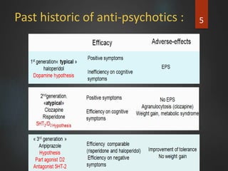 Past historic of anti-psychotics : 5
 