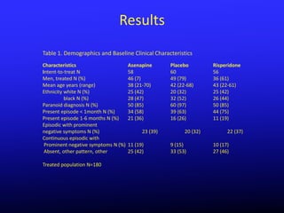 Results
Table 1. Demographics and Baseline Clinical Characteristics
Characteristics                      Asenapine       Placebo         Risperidone
Intent-to-treat N                    58              60              56
Men, treated N (%)                   46 (7)          49 (79)         36 (61)
Mean age years (range)               38 (21-70)      42 (22-68)      43 (22-61)
Ethnicity white N (%)                25 (42)         20 (32)         25 (42)
          black N (%)                28 (47)         32 (52)         26 (44)
Paranoid diagnosis N (%)             50 (85)         60 (97)         50 (85)
Present episode < 1month N (%)       34 (58)         39 (63)         44 (75)
Present episode 1-6 months N (%)     21 (36)         16 (26)         11 (19)
Episodic with prominent
negative symptoms N (%)                    23 (39)         20 (32)         22 (37)
Continuous episodic with
 Prominent negative symptoms N (%)   11 (19)         9 (15)          10 (17)
 Absent, other pattern, other        25 (42)         33 (53)         27 (46)

Treated population N=180
 