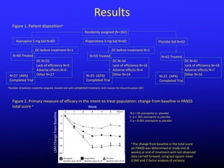 Results
  Figure 1. Patient dispositiona
                                                                                             Randomly assigned (N=182)

     Asenapine 5 mg bid N=60                                                                  Risperidone 3 mg bid N=60                                         Placebo bid N=62

                       DC before treatment N=1                                                                              DC before treatment N=1
   N=60 Treated                                                                                   N=59 Treated                                                    N=62 Treated
                        DC N=32                                                                                             DC N=34                                                DC N=41
                        Lack of efficiency N=9                                                                              Lack of efficiency N=16                                Lack of efficiency N=18
                        Adverse effects N=6                                                                                 Adverse effects N=4                                    Adverse effects N=7
 N=27 (46%)             Other N=17                                                             N=25 (42%)                   Other N=14                           N=21 (34%)        Other N=16
 Completed Trial                                                                               Completed Trial                                                   Completed Trial
aNumber   of patients randomly assigned, treated and with completed treatment, with reasons for discontinuation (DC)



  Figure 2. Primary measure of efficacy in the intent-to-treat population: change from baseline in PANSS
  total score a                               Week
                                                                                                                                           ✻p <.05 asenapine vs placebo
                                       LSM Change From Baseline




                                                                                                                                           ⁑p ≤ .005 asenapine vs placebo
                                                                                                                                           ℇ p = 0.001 asenapine vs placebo



                                                                                         ✻



                                                                                                                        ℇ                   a The
                                                                                                     ℇ         ⁑
                                                                                                                                 ⁑               change from baseline in the total score
                                                                                                                                            on PANSS was determined at study end (6
                                                                                                                                            weeks) or end of treatment with last observed
                                                                  Asenapine                  Risperidone            Placebo
                                                                                                                                            data carried forward, using last square mean
                                                                  Baseline value 96.48       Baseline value 92.18   Baseline value 92.43    (LSM) and 2-factor analysis of variance
 