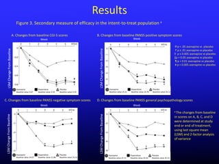 Results
                                   Figure 3. Secondary measure of efficacy in the intent-to-treat population a

                                A. Changes from baseline CGI-S scores                                       B. Changes from baseline PANSS positive symptom scores
                                                            Week                                                                                                      Week

                                                                                                                                                                                                                 ✻p < .05 asenapine vs placebo
     LSM Change From Baseline




                                                                                                             LSM Change From Baseline
                                                                                                                                                                                                                 ✝p ≤ .01 asenapine vs placebo
                                                                                                                                                                                                                 ⁑p ≤ 0.005 asenapine vs placebo
                                                                                                                                                                                                                 ‖p < 0.05 asenapine vs placebo
                                                                                                                                                                                                                 ¶ p < 0.01 asenapine vs placebo
                                                 ‖                                                                                                                                                               # p < 0.005 asenapine vs placebo
                                                                                                                                                   ‖



                                                                                                                                                                         ‖
                                                                                                                                                                                            ‖
                                                                                          ¶                                                                                                           ‖
                                                                                                    #
                                                                                ‖
                                                                                                                                                                         ⁑         ⁑
                                                                                          ✝         ✝                                                                                       ⁑         ✝
                                                                                ✻
                                   Asenapine              Risperidone               Placebo                                             Asenapine                  Risperidone            Placebo
                                   Baseline value 4.67    Baseline value 4.59       Baseline value 4.59                                 Baseline value 25.21       Baseline value 24.70   Baseline value 24.12



C. Changes from baseline PANSS negative symptom scores                                                      D. Changes from baseline PANSS general psychopathology scores
                                                            Week                                                                                                      Week

                                                                                                                                                                                                                 a The changes from baseline
 LSM Change From Baseline




                                                                                                             LSM Change From Baseline



                                                                                                                                                                                                                 in scores on A, B, C, and D
                                                                                                                                                                                                                 were determined at study
                                                                                                                                                                                                                 end or end of treatment,
                                                                                                                                                                                                                 using last square mean
                                                                                                                                                               ✻                                                 (LSM) and 2-factor analysis
                                                                                                                                                                                                                 of variance
                                                                                      ✝         ✝
                                                                ✻
                                                                          ✻                                                                                                                 ⁑         ⁑
                                                                                                                                                                         ⁑         ✝


                                   Asenapine              Risperidone               Placebo                                             Asenapine                  Risperidone            Placebo
                                   Baseline value 24.07   Baseline value 21.86      Baseline value 23.10                                Baseline value 47.21       Baseline value 45.63   Baseline value 45.22
 