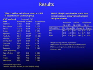 Results
  Table 2. Incidence of adverse events in ≥ 10%                   Table 3. Changec from baseline to end point
  of patients in any treatment group                              in mean scores on extrapyramidal symptom
WHOa preferred      Patients N (%)b                               rating instruments
term           Asenapine Placebo                  Risperidone                       Asenapine        Placebo       Risperidone
Insomnia              11(19)        8 (13)        13(22)
                                                                                    (N=56-57)       (N=59-60)        (N=56)
Somnolence            11(19)        8 (13)        9 (15)
Nausea                11 (19)       8 (13)        7 (12)        RATING SCALE        BL Change BL Change BL Change
Anxiety               10 (17)       9 (15)        9 (15)        BAS                 1.00    -0.21 0.53      0.25 0.68       0.14
Agitation             9 (15)        15 (24)       11 (19)       SAS                 1.11     -0.32 0.64     -0.24 0.75      0.05
Headache              8 (14)        17 (27)       13 (22)       AIMS                1.05      0.04 0.93     0.46 1.36       -0.02
Vomiting              8 (14)        7 (11)        3 (5)
Constipation          6 (10)        6 (10)        4 (7)
                                                                 C Negativechange indicates improvement
Psychosis             6 (10)        4 (6)         4 (7)
                                                                 Abbreviations: BL= Baseline. BAS=Barnes Akathisia Scale.
Dizziness             5 (8)         9 (15)        4 (7)
                                                                 SAS=Simpson-Angus Scale. AIMS=Abnormal involuntary
Dyspepsia             4 (7)         5 (8)         7 (12)
                                                                 Movement Scale
Upper respiratory
Tract infection       4 (7)         3 (5)         6 (10)
Pain                  3 (5)         4 (6)         6 (10)
Fatigue               2 (3)         4 (6)         6 (10)
Hypertonia            0 (0)         2 (3)         7 (12)

a World   Health organization
b Adverse  effects not mutually exclusive between groups
 