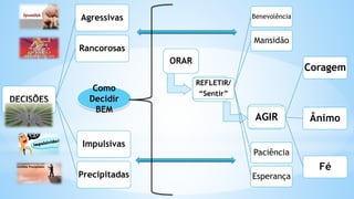 DECISÕES
Agressivas
Rancorosas
Impulsivas
Precipitadas
ORAR
REFLE
TIR
AGIR
REFLETIR/
“Sentir”
Benevolência
Mansidão
Paciência
Esperança
AGIR
Coragem
Ânimo
Fé
Como
Decidir
BEM
 