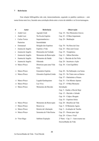 33
As Encruzilhadas da Vida - Você Decide
7 Referências
Esta relação bibliográfica não está, intencionalmente, seguindo os padrões canônicos – está
numa forma mais leve, fazendo uma correlação direta entre o texto do trabalho e os livros/mensagens.
# Autor Referência Observação
1 André Luiz Agenda Cristã Cap. 10 – Nos Momentos Graves
2 André Luiz Na Era do Espírito Cap. 22 – O Mais Importante
3 Carlos Torres
Pastorino
Impermanência e
Imortalidade
Cap. 29 – Meditação
4 Emmanuel Religião dos Espíritos Cap. 70 – Na Hora da Crise
5 Joanna de Angelis Espírito e Vida Cap. 35 – Orar sem Cessar
6 Joanna de Angelis Dimensões da Verdade Cap. 19 – Terapêutica
7 Joanna de Angelis Momentos de Renovação Cap. 11 – Sábias Decisões
8 Joanna de Angelis Momentos de Saúde Cap. 1 – Decisão de Ser Feliz
9 Joanna de Angelis Oferenda Cap. 28 – Incerteza e Ação
10 Marco Prisco Diretrizes para uma Vida
Feliz
Cap. 30 – Com Equilíbrio
11 Marco Prisco Ementário Espírita Cap. 28 – Na Subtração e na Soma
12 Marco Prisco Glossário Espírita-Cristão Cap. 35 – No Trato com os Outros
Cap. 37 – Patrimônio e Posses
13 Marco Prisco Legado Kardequiano Cap. 51 – Um Minuto Apenas
14 Marco Prisco Luz Viva Cap. 27 – O Mau Momento
15 Marco Prisco Momentos de Decisão Introdução
Cap. 5 – Ganhe o Dia de Hoje
Cap. 15 – Decisão e Atitude
Cap. 18 – Culpa e Resgate
Cap. 53 – Espíritos-Solos
16 Marco Prisco Momentos de Renovação Cap. 20 – Desafios da Vida
17 Marco Prisco Renove-se Cap. 5 – O Momento Agora
18 Marco Prisco Roteiro de Libertação Cap. 3 – Avaliação de Tarefas
19 Marco Prisco Sementes de Vida Eterna Cap. 25 – Pensar para Agir
Cap. 28 – Crises e Você
20 Vitor Hugo Sublime Expiação 2º Parte – Cap. 5 – Auto-exame nas
Encruzilhadas da Vida
 