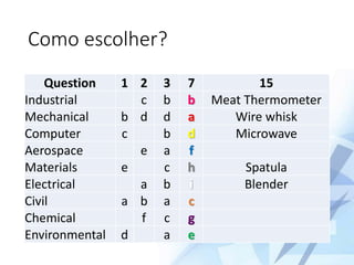Como escolher?
Question 1 2 3 7 15
Industrial c b b Meat Thermometer
Mechanical b d d a Wire whisk
Computer c b d Microwave
Aerospace e a f
Materials e c h Spatula
Electrical a b i Blender
Civil a b a c
Chemical f c g
Environmental d a e
 