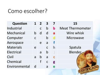 Como escolher?
Question 1 2 3 7 15
Industrial c b b Meat Thermometer
Mechanical b d d a Wire whisk
Computer c b d Microwave
Aerospace e a f
Materials e c h Spatula
Electrical a b i Blender
Civil a b a c
Chemical f c g
Environmental d a e
 
