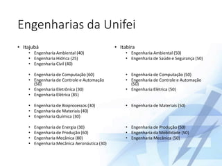 Engenharias da Unifei
• Itajubá
• Engenharia Ambiental (40)
• Engenharia Hídrica (25)
• Engenharia Civil (40)
• Engenharia de Computação (60)
• Engenharia de Controle e Automação
(50)
• Engenharia Eletrônica (30)
• Engenharia Elétrica (85)
• Engenharia de Bioprocessos (30)
• Engenharia de Materiais (40)
• Engenharia Química (30)
• Engenharia de Energia (30)
• Engenharia de Produção (60)
• Engenharia Mecânica (80)
• Engenharia Mecânica Aeronáutica (30)
• Itabira
• Engenharia Ambiental (50)
• Engenharia de Saúde e Segurança (50)
• Engenharia de Computação (50)
• Engenharia de Controle e Automação
(50)
• Engenharia Elétrica (50)
• Engenharia de Materiais (50)
• Engenharia de Produção (50)
• Engenharia da Mobilidade (50)
• Engenharia Mecânica (50)
 