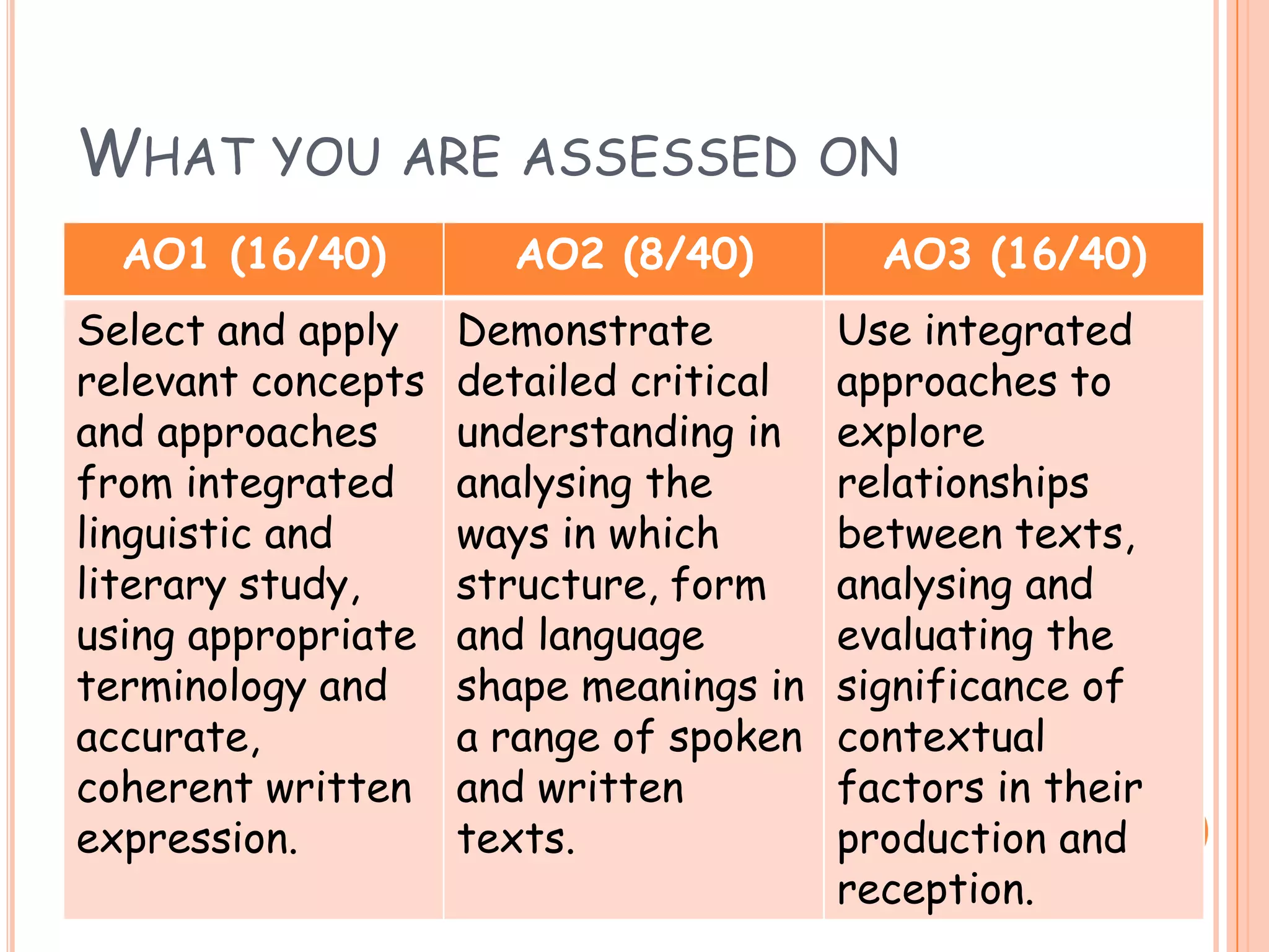 WHAT YOU ARE ASSESSED ON
  AO1 (16/40)         AO2 (8/40)          AO3 (16/40)
Select and apply    Demonstrate         Use integrated
relevant concepts   detailed critical   approaches to
and approaches      understanding in    explore
from integrated     analysing the       relationships
linguistic and      ways in which       between texts,
literary study,     structure, form     analysing and
using appropriate   and language        evaluating the
terminology and     shape meanings in   significance of
accurate,           a range of spoken   contextual
coherent written    and written         factors in their
expression.         texts.              production and
                                        reception.
 