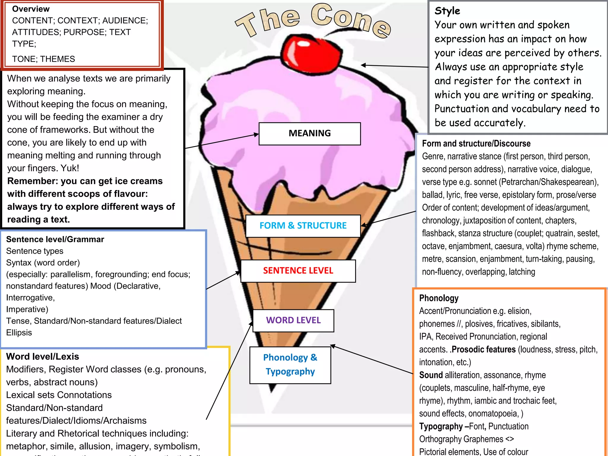 Overview                                                                    Style
 CONTENT; CONTEXT; AUDIENCE;
                                                                             Your own written and spoken
 ATTITUDES; PURPOSE; TEXT
 TYPE;
                                                                             expression has an impact on how
                                                                             your ideas are perceived by others.
 TONE; THEMES
                                                                             Always use an appropriate style
When we analyse texts we are primarily                                       and register for the context in
exploring meaning.                                                           which you are writing or speaking.
Without keeping the focus on meaning,
                                                                             Punctuation and vocabulary need to
you will be feeding the examiner a dry
                                                                             be used accurately.
cone of frameworks. But without the                        MEANING
cone, you are likely to end up with                                      Form and structure/Discourse
meaning melting and running through                                      Genre, narrative stance (first person, third person,
your fingers. Yuk!                                                       second person address), narrative voice, dialogue,
Remember: you can get ice creams                                         verse type e.g. sonnet (Petrarchan/Shakespearean),
with different scoops of flavour:                                        ballad, lyric, free verse, epistolary form, prose/verse
always try to explore different ways of                                  Order of content; development of ideas/argument,
reading a text.                                                          chronology, juxtaposition of content, chapters,
                                                      FORM & STRUCTURE
                                                                         flashback, stanza structure (couplet; quatrain, sestet,
Sentence level/Grammar
                                                                         octave, enjambment, caesura, volta) rhyme scheme,
Sentence types
Syntax (word order)                                                      metre, scansion, enjambment, turn-taking, pausing,
(especially: parallelism, foregrounding; end focus;   SENTENCE LEVEL     non-fluency, overlapping, latching
nonstandard features) Mood (Declarative,
Interrogative,                                                           Phonology
Imperative)                                                              Accent/Pronunciation e.g. elision,
Tense, Standard/Non-standard features/Dialect          WORD LEVEL        phonemes //, plosives, fricatives, sibilants,
Ellipsis                                                                 IPA, Received Pronunciation, regional
                                                                         accents. .Prosodic features (loudness, stress, pitch,
Word level/Lexis                                      Phonology &        intonation, etc.)
Modifiers, Register Word classes (e.g. pronouns,      Typography         Sound alliteration, assonance, rhyme
verbs, abstract nouns)
                                                                         (couplets, masculine, half-rhyme, eye
Lexical sets Connotations
                                                                         rhyme), rhythm, iambic and trochaic feet,
Standard/Non-standard
                                                                         sound effects, onomatopoeia, )
features/Dialect/Idioms/Archaisms
                                                                         Typography –Font, Punctuation
Literary and Rhetorical techniques including:
                                                                         Orthography Graphemes <>
metaphor, simile, allusion, imagery, symbolism,
                                                                         Pictorial elements, Use of colour
 