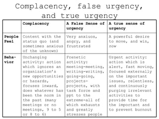 Complacency, false urgency, and true urgency Complacency A False Sense of urgency A true sense of urgency People Feel Cont...