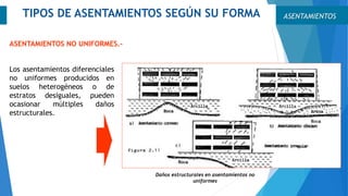 Los asentamientos diferenciales
no uniformes producidos en
suelos heterogéneos o de
estratos desiguales, pueden
ocasionar múltiples daños
estructurales.
ASENTAMIENTOSTIPOS DE ASENTAMIENTOS SEGÚN SU FORMA
ASENTAMIENTOS NO UNIFORMES.-
Daños estructurales en asentamientos no
uniformes
 