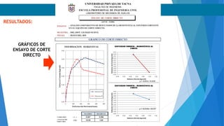 RESULTADOS:
GRÁFICOS DE
ENSAYO DE CORTE
DIRECTO
ENSAYO
MUESTRA : DEL DIST. CIUDAD NUEVA
FECHA : MAYO DEL 2019
M A XIM O R ES ID UA L
C OHES IÓN ( C ) 0.267 0.286
( f ) 12.24 1.66A N GULO D E
F R IC C IÓN
GRAFICO DE CORTE DIRECTO
UNIVERSIDAD PRIVADA DE TACNA
FACULTAD DE INGENIERIA
ESCUELA PROFESIONAL DE INGENIERIA CIVIL
LABORATORIO DE MECÁNICA DE SUELOS
(ASTM - D3080)
: ANALISIS COMPARATIVO DE RESULTADOS DE LA RESISTENCIA AL ESFUERZO CORTANTE
EN EL EQUIPO DE CORTE DIRECTO.
ENSAYO DE CORTE DIRECTO
0.00
0.10
0.20
0.30
0.40
0.50
0.60
0 100 200 300 400 500
EsfuerzoCortante(kg/cm2)
Deformación Horizontal(mm)
DEFORMACION HORIZONTAL
Muestra 01
Muestra 02
y = -0.035x+ 0.5331
0.50
0.50
0.50
0.50
0.50
0.51
0.51
0.51
0.51
0.51
0.52
0.52
0.00 0.20 0.40 0.60 0.80 1.00 1.20
EsfuersodeCorte(kg/cm2)
Esfuerzo Normal (kg/cm2)
ESFUERZO NORMAL - RESISTENCIA AL
CORTE
y = -0.2544x + 0.5717
0.00
0.05
0.10
0.15
0.20
0.25
0.30
0.35
0.40
0.45
0.50
0.00 0.20 0.40 0.60 0.80 1.00 1.20
EsfuersodeCorte(kg/cm2)
Esfuerzo Normal (kg/cm2)
ESFUERZO NORMAL - RESISTENCIA AL
CORTE
“VERITAS ET VITA”
 