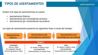 • Asentamiento Elástico
• Asentamiento por consolidación primaria
• Asentamiento por consolidación secundaria.
ASENTAMIENTOSTIPOS DE ASENTAMIENTOS
Existen tres tipos de asentamientos en suelos:
Los tipos de asentamiento presenta las siguientes fases a través del tiempo:
Asentamiento
Elástico
Asentamiento por
consolidación primaria
Asentamiento por
consolidación secundaria
TIEMPO
Inmediato
(horas o días)
En cualquier tipo de
terreno (gruesos y finos)
Años
En suelos a media y baja
permeabilidad.
Generalmente en suelos finos.
Años
En suelos a media y baja
permeabilidad.
Generalmente en suelos finos.
 