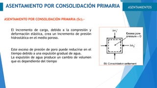 El incremento de carga, debido a la compresión y
deformación elástica, crea un incremento de presión
hidrostática en el medio poroso.
Este exceso de presión de poro puede reducirse en el
tiempo debido a una expulsión gradual de agua.
La expulsión de agua produce un cambio de volumen
que es dependiente del tiempo
ASENTAMIENTOSASENTAMIENTO POR CONSOLIDACIÓN PRIMARIA
ASENTAMIENTO POR CONSOLIDACIÓN PRIMARIA (Sc).-
 