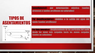 TIPOS DE
ASENTAMIENTOS
Inmediatos(si): por deformación elástica (suelos
arenosos o suelos arcillosos no saturados)
Por densificación(sc): debidos a la salida del agua del
suelo (suelos arcillosos)
Por flujo lateral(ss): desplazamiento de las partículas del suelo
desde las zonas más cargadas hacia las menos cargadas
(suelos no cohesivos)
 
