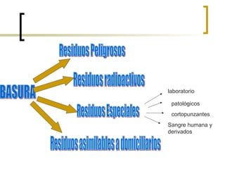 BASURA Residuos Peligrosos Residuos radioactivos Residuos Especiales Residuos asimilables a domiciliarios laboratorio patológicos cortopunzantes Sangre humana y derivados 