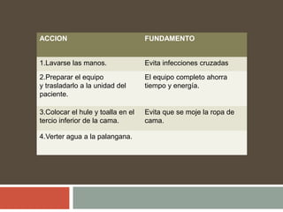 ACCION FUNDAMENTO
1.Lavarse las manos. Evita infecciones cruzadas
2.Preparar el equipo
y trasladarlo a la unidad del
paciente.
El equipo completo ahorra
tiempo y energía.
3.Colocar el hule y toalla en el
tercio inferior de la cama.
Evita que se moje la ropa de
cama.
4.Verter agua a la palangana.
 