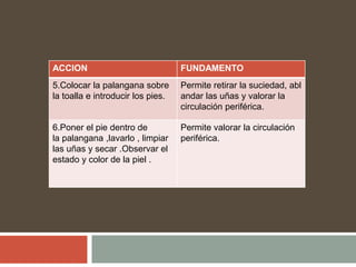ACCION FUNDAMENTO
5.Colocar la palangana sobre
la toalla e introducir los pies.
Permite retirar la suciedad, abl
andar las uñas y valorar la
circulación periférica.
6.Poner el pie dentro de
la palangana ,lavarlo , limpiar
las uñas y secar .Observar el
estado y color de la piel .
Permite valorar la circulación
periférica.
 