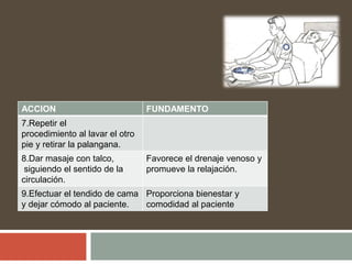 ACCION FUNDAMENTO
7.Repetir el
procedimiento al lavar el otro
pie y retirar la palangana.
8.Dar masaje con talco,
siguiendo el sentido de la
circulación.
Favorece el drenaje venoso y
promueve la relajación.
9.Efectuar el tendido de cama
y dejar cómodo al paciente.
Proporciona bienestar y
comodidad al paciente
 