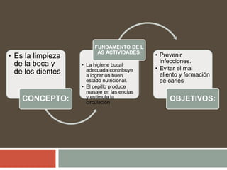 • Es la limpieza
de la boca y
de los dientes
CONCEPTO:
• La higiene bucal
adecuada contribuye
a lograr un buen
estado nutricional.
• El cepillo produce
masaje en las encías
y estimula la
circulación
FUNDAMENTO DE L
AS ACTIVIDADES:
• Prevenir
infecciones.
• Evitar el mal
aliento y formación
de caries
OBJETIVOS:
 