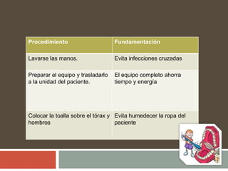 Procedimiento Fundamentación
Lavarse las manos. Evita infecciones cruzadas
Preparar el equipo y trasladarlo
a la unidad del paciente.
El equipo completo ahorra
tiempo y energía
Colocar la toalla sobre el tórax y
hombros
Evita humedecer la ropa del
paciente
 