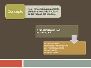 • Es el procedimiento mediante
el cual se realiza la limpieza
de las manos del paciente.
FUNDAMENTO DE LAS
ACTIVIDADES
Las manos son
fácilmente contaminadas
por microorganismos
causantes de
enfermedades
 