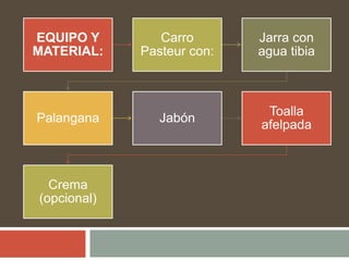 EQUIPO Y
MATERIAL:
Carro
Pasteur con:
Jarra con
agua tibia
Palangana Jabón
Toalla
afelpada
Crema
(opcional)
 