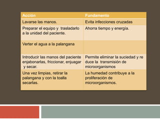 Acción Fundamento
Lavarse las manos. Evita infecciones cruzadas
Preparar el equipo y trasladarlo
a la unidad del paciente.
Ahorra tiempo y energía.
Verter el agua a la palangana
Introducir las manos del paciente
enjabonarlas, friccionar, enjuagar
y secar.
Permite eliminar la suciedad y re
duce la transmisión de
microorganismos
Una vez limpias, retirar la
palangana y con la toalla
secarlas.
La humedad contribuye a la
proliferación de
microorganismos.
 