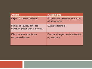 Acción Fundamento
Dejar cómodo al paciente. Proporciona bienestar y comodid
ad al paciente.
Retirar el equipo, darle los
cuidados posteriores a su uso.
Evita su deterioro.
Efectuar las anotaciones
correspondientes.
Permite el seguimiento sistemátic
o y oportuno
 
