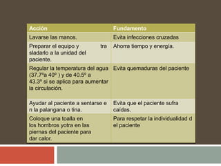Acción Fundamento
Lavarse las manos. Evita infecciones cruzadas
Preparar el equipo y tra
sladarlo a la unidad del
paciente.
Ahorra tiempo y energía.
Regular la temperatura del agua
(37.7ºa 40º ) y de 40.5º a
43.3º si se aplica para aumentar
la circulación.
Evita quemaduras del paciente
Ayudar al paciente a sentarse e
n la palangana o tina.
Evita que el paciente sufra
caídas.
Coloque una toalla en
los hombros yotra en las
piernas del paciente para
dar calor.
Para respetar la individualidad d
el paciente
 