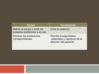 Acción Fundamento
Retirar el equipo y darle los
cuidados posteriores a su uso.
Evita su deterioro
Efectuar las anotaciones
correspondientes.
Permite el seguimiento
sistemático y oportuno de la
atención del paciente
 