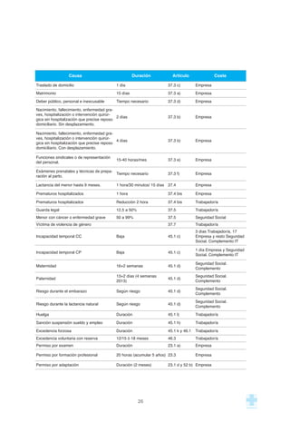 26
Causa Duración Artículo Coste
Traslado de domicilio 1 día 37.3 c) Empresa
Matrimonio 15 días 37.3 a) Empresa
Deber público, personal e inexcusable Tiempo necesario 37.3 d) Empresa
Nacimiento, fallecimiento, enfermedad gra-
ves, hospitalización o intervención quirúr-
gica sin hospitalización que precise reposo
domiciliario. Sin desplazamiento.
2 días 37.3 b) Empresa
Nacimiento, fallecimiento, enfermedad gra-
ves, hospitalización o intervención quirúr-
gica sin hospitalización que precise reposo
domiciliario. Con desplazamiento.
4 días 37.3 b) Empresa
Funciones sindicales o de representación
del personal.
15-40 horas/mes 37.3 e) Empresa
Exámenes prenatales y técnicas de prepa-
ración al parto.
Tiempo necesario 37.3 f) Empresa
Lactancia del menor hasta 9 meses. 1 hora/30 minutos/ 15 días 37.4 Empresa
Prematuros hospitalizados 1 hora 37.4 bis Empresa
Prematuros hospitalizados Reducción 2 hora 37.4 bis Trabajador/a
Guarda legal 12,5 a 50% 37.5 Trabajador/a
Menor con cáncer o enfermedad grave 50 a 99% 37.5 Seguridad Social
Víctima de violencia de género 37.7 Trabajador/a
Incapacidad temporal CC Baja 45.1 c)
3 días Trabajador/a, 17
Empresa y resto Seguridad
Social. Complemento IT
Incapacidad temporal CP Baja 45.1 c)
1 día Empresa y Seguridad
Social. Complemento IT
Maternidad 16+2 semanas 45.1 d)
Seguridad Social.
Complemento
Paternidad
13+2 días (4 semanas
2013)
45.1 d)
Seguridad Social.
Complemento
Riesgo durante el embarazo Según riesgo 45.1 d)
Seguridad Social.
Complemento
Riesgo durante la lactancia natural Según riesgo 45.1 d)
Seguridad Social.
Complemento
Huelga Duración 45.1 l) Trabajador/a
Sanción suspensión sueldo y empleo Duración 45.1 h) Trabajador/a
Excedencia forzosa Duración 45.1 k y 46.1 Trabajador/a
Excedencia voluntaria con reserva 12/15 ó 18 meses 46.3 Trabajador/a
Permiso por examen Duración 23.1 a) Empresa
Permiso por formación profesional 20 horas (acumular 5 años) 23.3 Empresa
Permiso por adaptación Duración (2 meses) 23.1 d y 52 b) Empresa
 