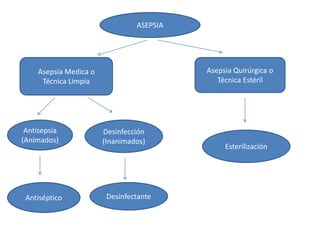 Asepsia Medica o
Técnica Limpia
Antisepsia
(Animados)
Esterilización
Antiséptico Desinfectante
ASEPSIA
Asepsia Quirúrgica o
Técnica Estéril
Desinfección
(Inanimados)
 
