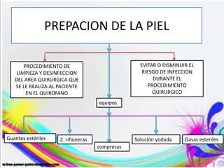 PREPACION DE LA PIEL
PROCEDIMIENTO DE
LIMPIEZA Y DESINFECCION
DEL AREA QUIRURGICA QUE
SE LE REALIZA AL PACIENTE
EN EL QUIROFANO
EVITAR O DISMINUIR EL
RIESGO DE INFECCION
DURANTE EL
PROCEDIMIENTO
QUIRURGICO
equipos
2. riñoneras
Guantes estériles Solución yodada Gasas esteriles
compresas
 
